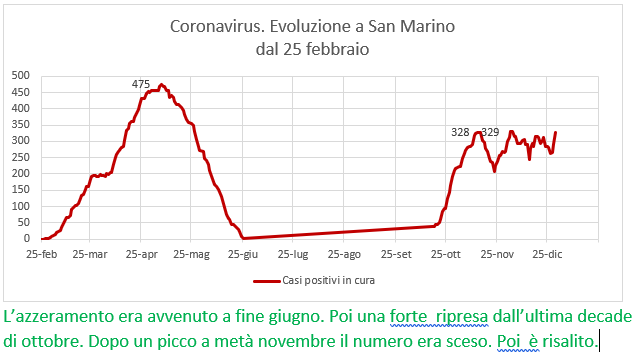 Coronavirus a San Marino. Evoluzione fino al 30 dicembre: positivi, guariti, deceduti
