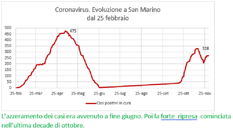 Coronavirus a San Marino. Evoluzione fino al 30 novembre: positivi, guariti, deceduti