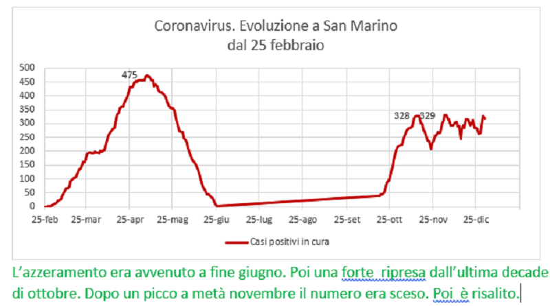 Coronavirus a San Marino. Evoluzione fino al 31 dicembre: positivi, guariti, deceduti