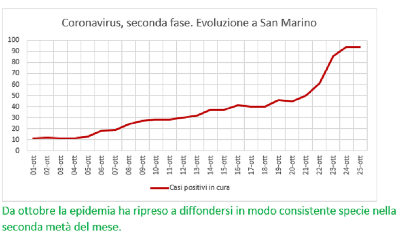 Coronavirus a San Marino. Dall’1 al 25 ottobre: positivi, guariti, deceduti