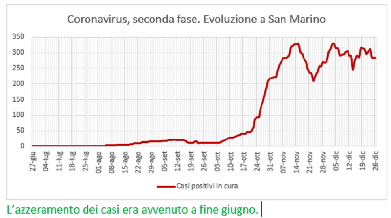 Coronavirus a San Marino. Evoluzione fino al 26 dicembre: positivi, guariti, deceduti