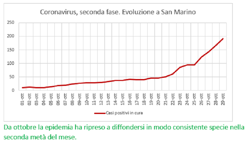 Coronavirus a San Marino. Dal primo al 29 ottobre: positivi, guariti, deceduti