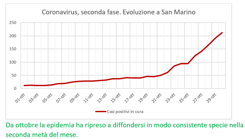 Coronavirus a San Marino. Dal primo al 30 ottobre: casi positivi