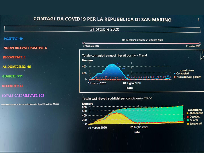 San Marino. Coronavirus, dal 12 ottobre una media di 3,6 casi al giorno