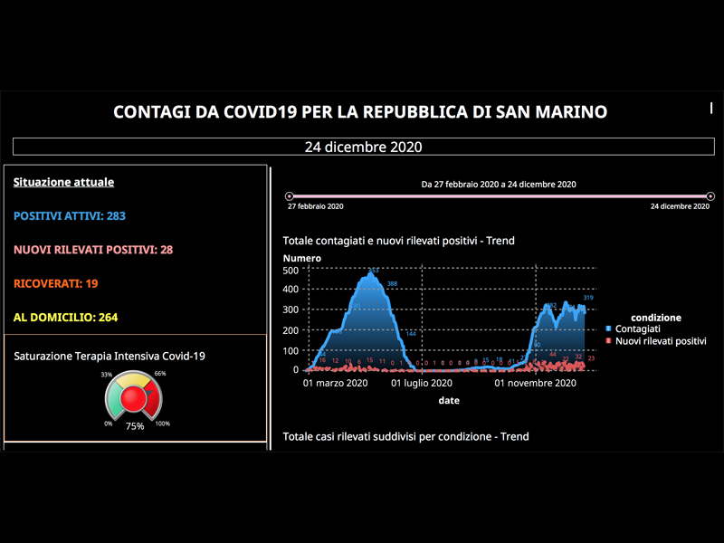 San Marino, coronavirus: i nuovi dati. Un nuovo decesso, calano i casi positivi
