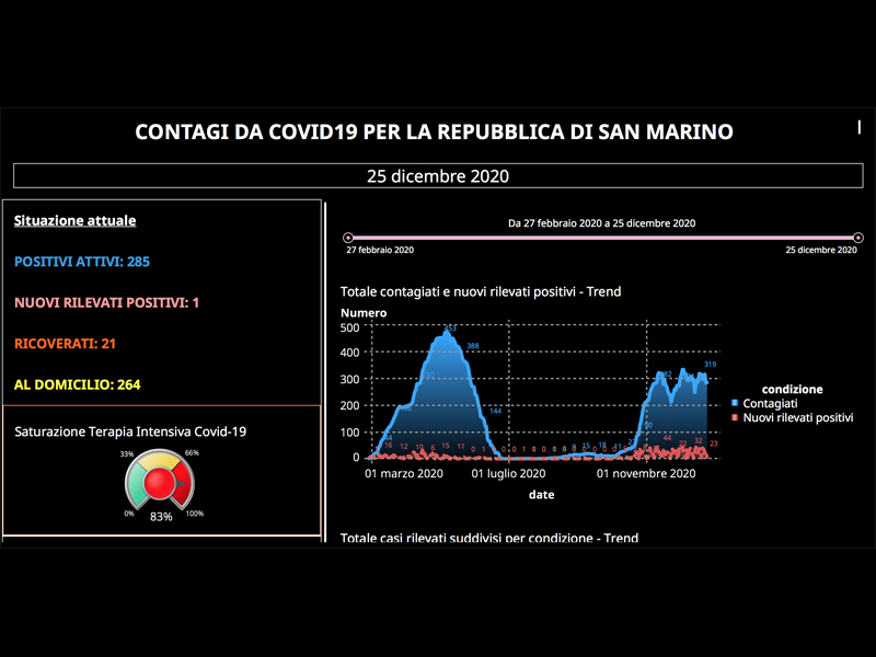 San Marino. Coronavirus, ancora un ricovero: terapia intensiva satura all’83%