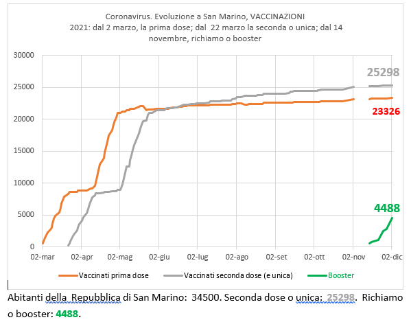 San Marino, coronavirus: al 2 dicembre 2021, vaccinazioni e richiamo (booster)