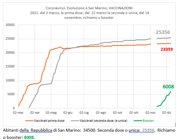 San Marino, coronavirus: al 9 dicembre 2021, vaccinazioni e richiamo (booster)