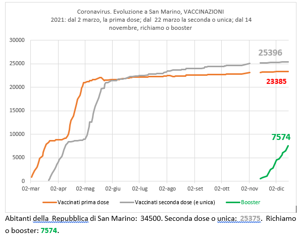 San Marino, coronavirus: al 15 dicembre 2021, vaccinazioni e richiamo (booster)