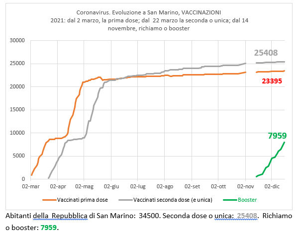 San Marino, coronavirus: al 16 dicembre 2021, vaccinazioni e richiamo (booster)