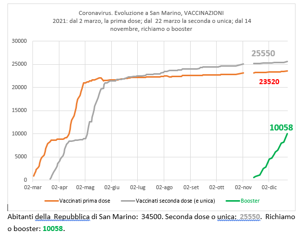 San Marino, coronavirus: al 23 dicembre 2021, vaccinazioni e richiamo (booster)