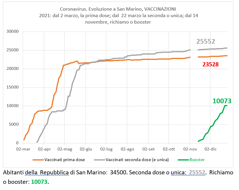 San Marino, coronavirus: al 26 dicembre 2021, vaccinazioni e richiamo (booster)