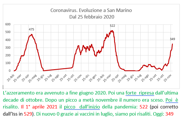 Coronavirus a San Marino. Evoluzione all’1 dicembre 2021: positivi, guariti, deceduti. Vaccinati