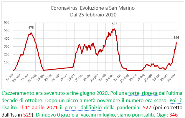 Coronavirus a San Marino. Evoluzione al 2 dicembre 2021: positivi, guariti, deceduti. Vaccinati