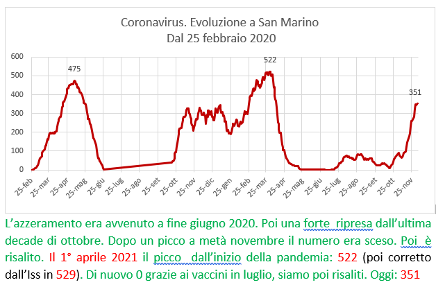 Coronavirus a San Marino. Evoluzione al 5 dicembre 2021: positivi, guariti, deceduti. Vaccinati