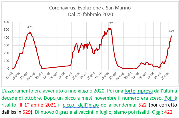Coronavirus a San Marino. Evoluzione all’8 dicembre 2021: positivi, guariti, deceduti. Vaccinati