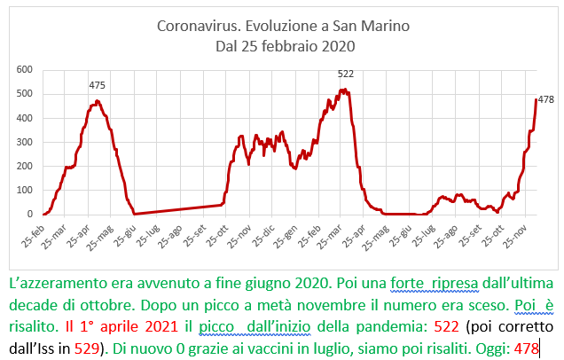Coronavirus a San Marino. Evoluzione al 9 dicembre 2021: positivi, guariti, deceduti. Vaccinati