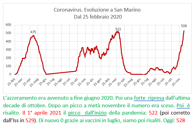 Coronavirus a San Marino. Evoluzione al 12 dicembre 2021: positivi, guariti, deceduti. Vaccinati