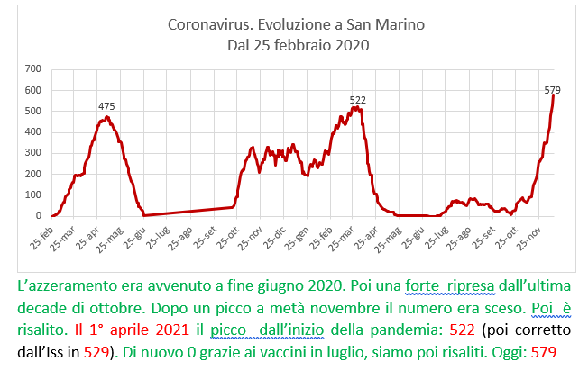 Coronavirus a San Marino. Evoluzione al 13 dicembre 2021: positivi, guariti, deceduti. Vaccinati