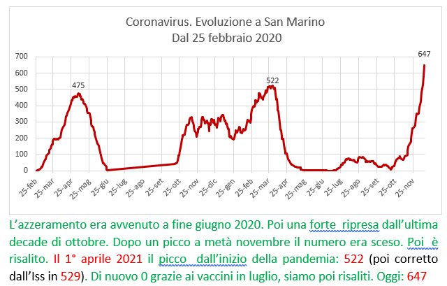 Coronavirus a San Marino. Evoluzione al 14 dicembre 2021: positivi, guariti, deceduti. Vaccinati