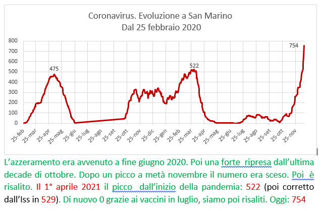 Coronavirus a San Marino. Evoluzione al 15 dicembre 2021: positivi, guariti, deceduti. Vaccinati