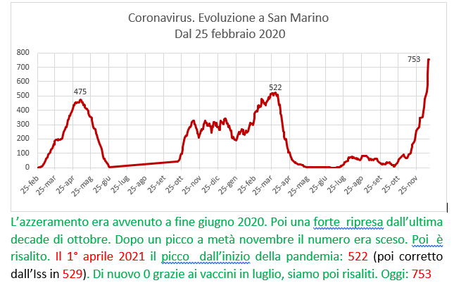 Coronavirus a San Marino. Evoluzione al 16 dicembre 2021: positivi, guariti, deceduti. Vaccinati