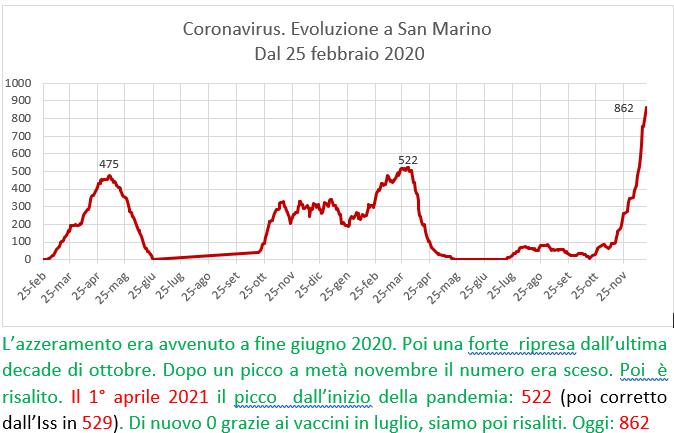 Coronavirus a San Marino. Evoluzione al 19 dicembre 2021: positivi, guariti, deceduti. Vaccinati