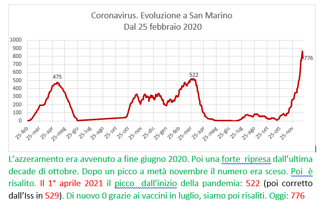 Coronavirus a San Marino. Evoluzione al 20 dicembre 2021: positivi, guariti, deceduti. Vaccinati