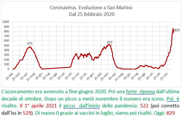 Coronavirus a San Marino. Evoluzione al 21 dicembre 2021: positivi, guariti, deceduti. Vaccinati