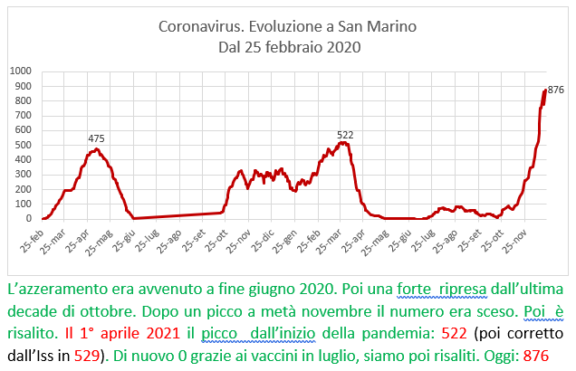 Coronavirus a San Marino. Evoluzione al 22 dicembre 2021: positivi, guariti, deceduti. Vaccinati
