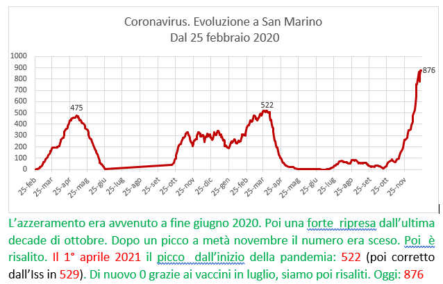 Coronavirus a San Marino. Evoluzione al 23 dicembre 2021: positivi, guariti, deceduti. Vaccinati