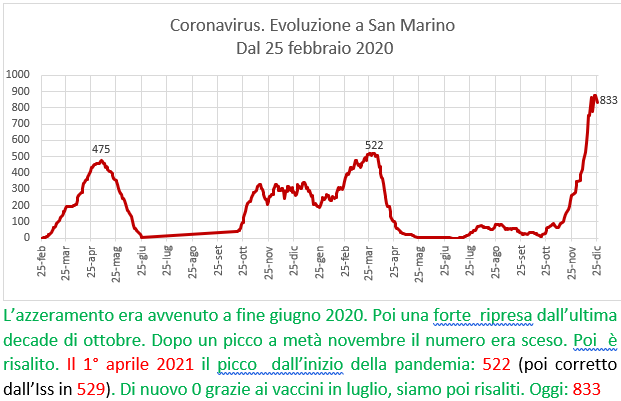 Coronavirus a San Marino. Evoluzione al 26 dicembre 2021: positivi, guariti, deceduti. Vaccinati