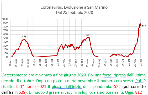Coronavirus a San Marino. Evoluzione al 27 dicembre 2021: positivi, guariti, deceduti. Vaccinati