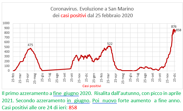 Coronavirus a San Marino. Evoluzione al 28 dicembre 2021: positivi, guariti, deceduti. Vaccinati