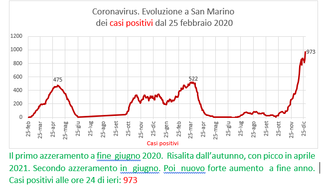 Coronavirus a San Marino. Evoluzione al 29 dicembre 2021: positivi, guariti, deceduti. Vaccinati
