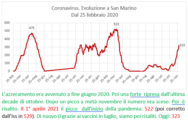 Coronavirus a San Marino. Evoluzione al 30 novembre 2021: positivi, guariti, deceduti. Vaccinati