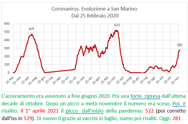 Coronavirus a San Marino. Evoluzione al 29 novembre 2021: positivi, guariti, deceduti. Vaccinati