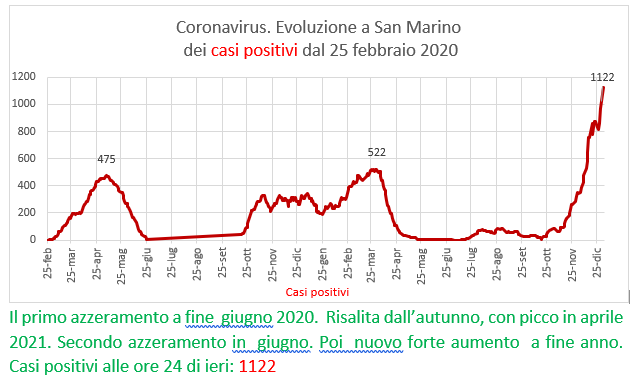 Coronavirus a San Marino. Evoluzione al 2 gennaio 2022: positivi, guariti, deceduti. Vaccinati