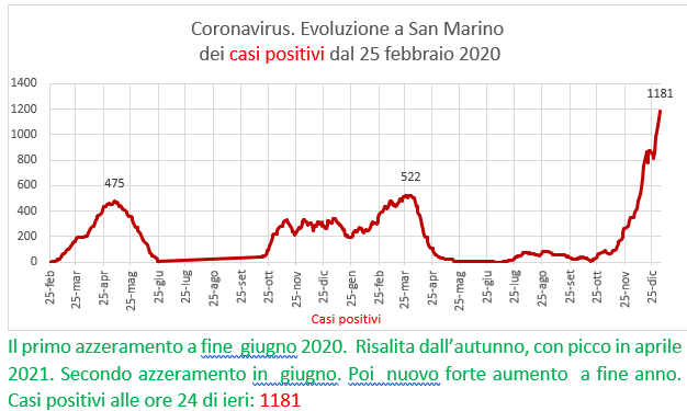 Coronavirus a San Marino. Evoluzione al 3 gennaio 2022: positivi, guariti, deceduti. Vaccinati