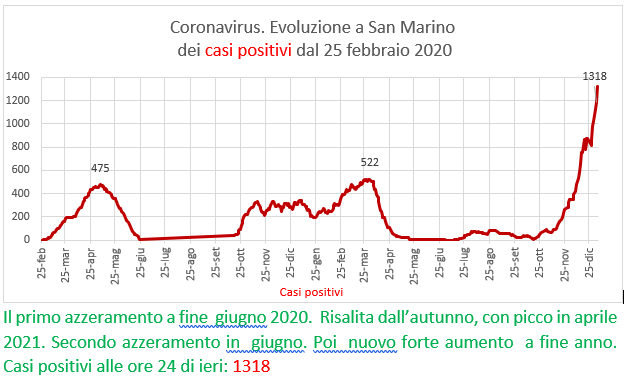 Coronavirus a San Marino. Evoluzione al 4 gennaio 2022: positivi, guariti, deceduti. Vaccinati