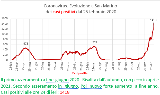 Coronavirus a San Marino. Evoluzione al 6 gennaio 2022: positivi, guariti, deceduti. Vaccinati