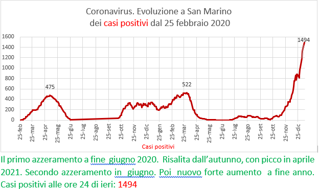Coronavirus a San Marino. Evoluzione al 9 gennaio 2022: positivi, guariti, deceduti. Vaccinati