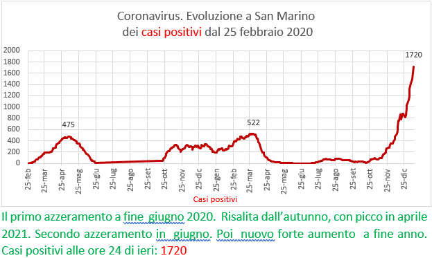 Coronavirus a San Marino. Evoluzione all’11 gennaio 2022: positivi, guariti, deceduti. Vaccinati