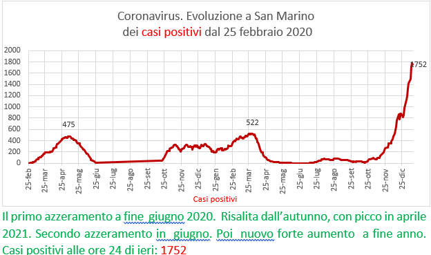 Coronavirus a San Marino. Evoluzione al 13 gennaio 2022: positivi, guariti, deceduti. Vaccinati