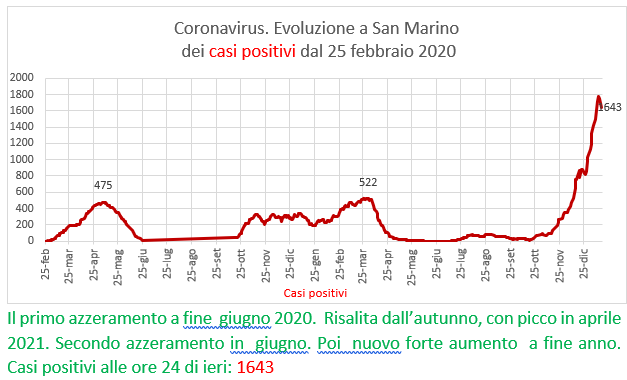 Coronavirus a San Marino. Evoluzione al 16 gennaio 2022: positivi, guariti, deceduti. Vaccinati