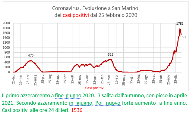 Coronavirus a San Marino. Evoluzione al 17 gennaio 2022: positivi, guariti, deceduti. Vaccinati