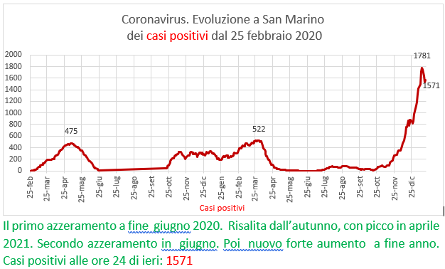 Coronavirus a San Marino. Evoluzione al 18 gennaio 2022: positivi, guariti, deceduti. Vaccinati