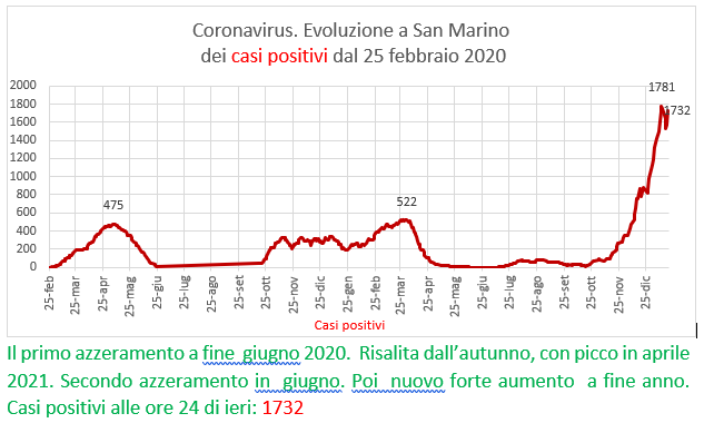 Coronavirus a San Marino. Evoluzione al 19 gennaio 2022: positivi, guariti, deceduti. Vaccinati