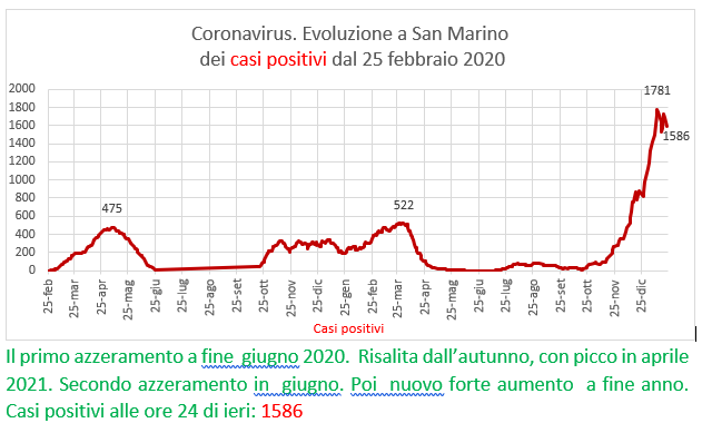 Coronavirus a San Marino. Evoluzione al 23 gennaio 2022: positivi, guariti, deceduti. Vaccinati