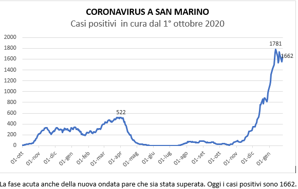 Coronavirus a San Marino. Evoluzione al 25 gennaio 2022: positivi, guariti, deceduti. Vaccinati